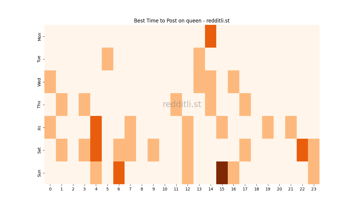 Best posting times heatmap for r/queen