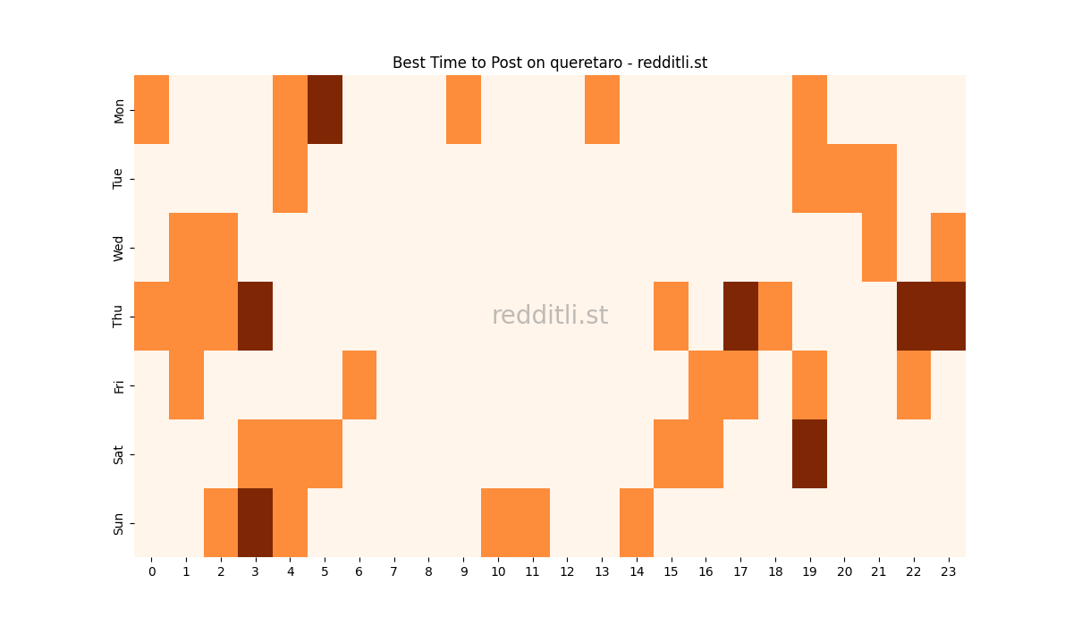 Best posting times heatmap for r/queretaro