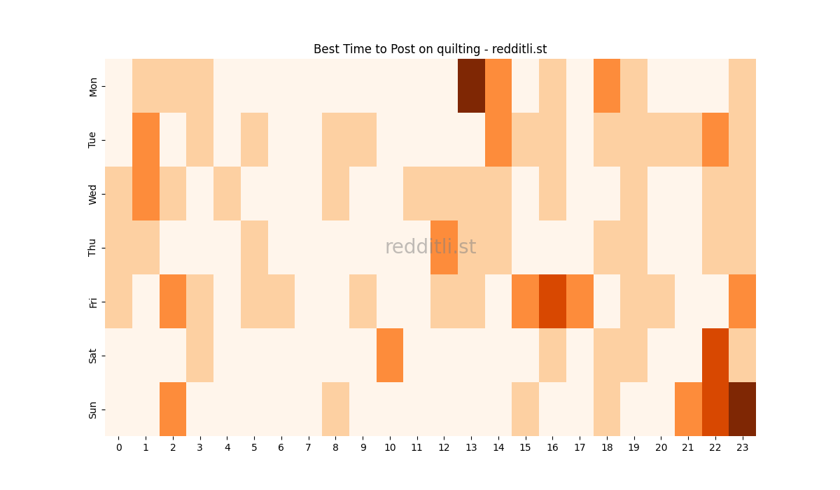 Best posting times heatmap for r/quilting