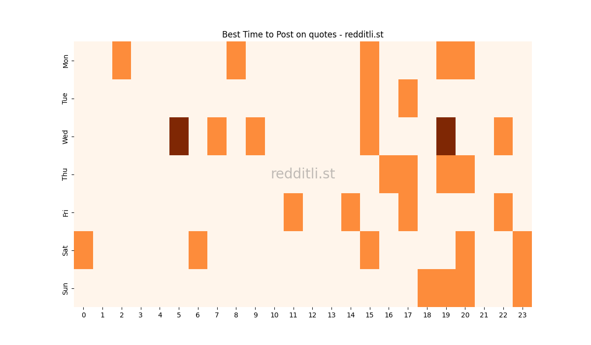Best posting times heatmap for r/quotes