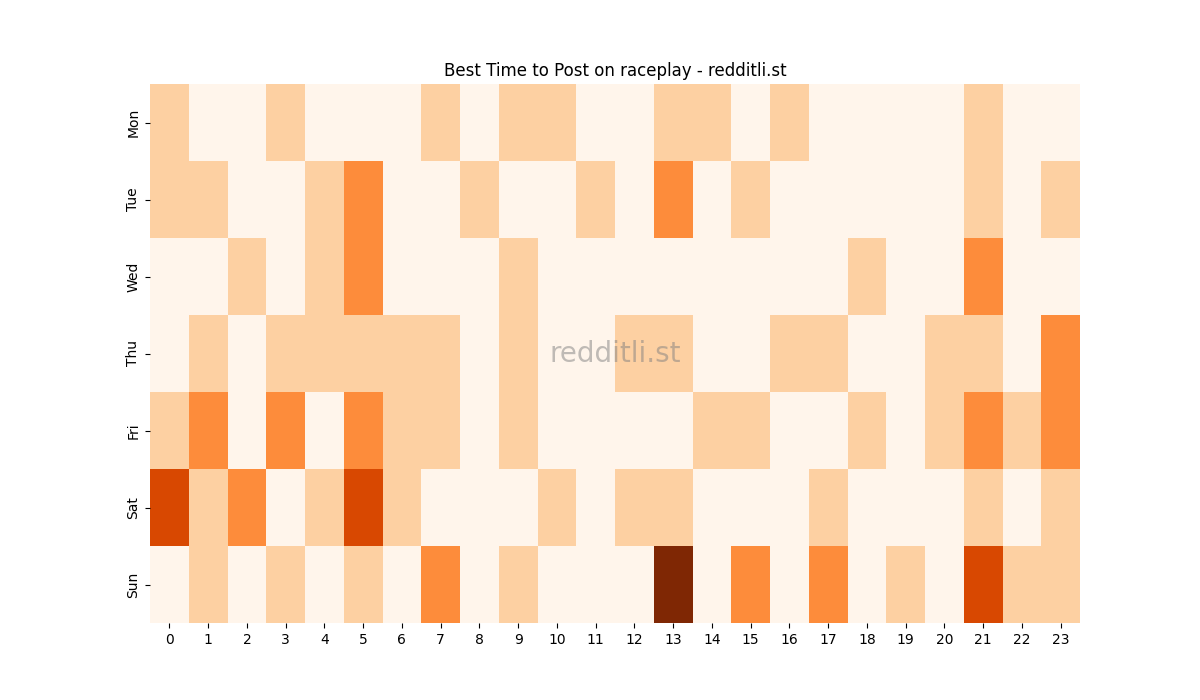 Best posting times heatmap for r/raceplay