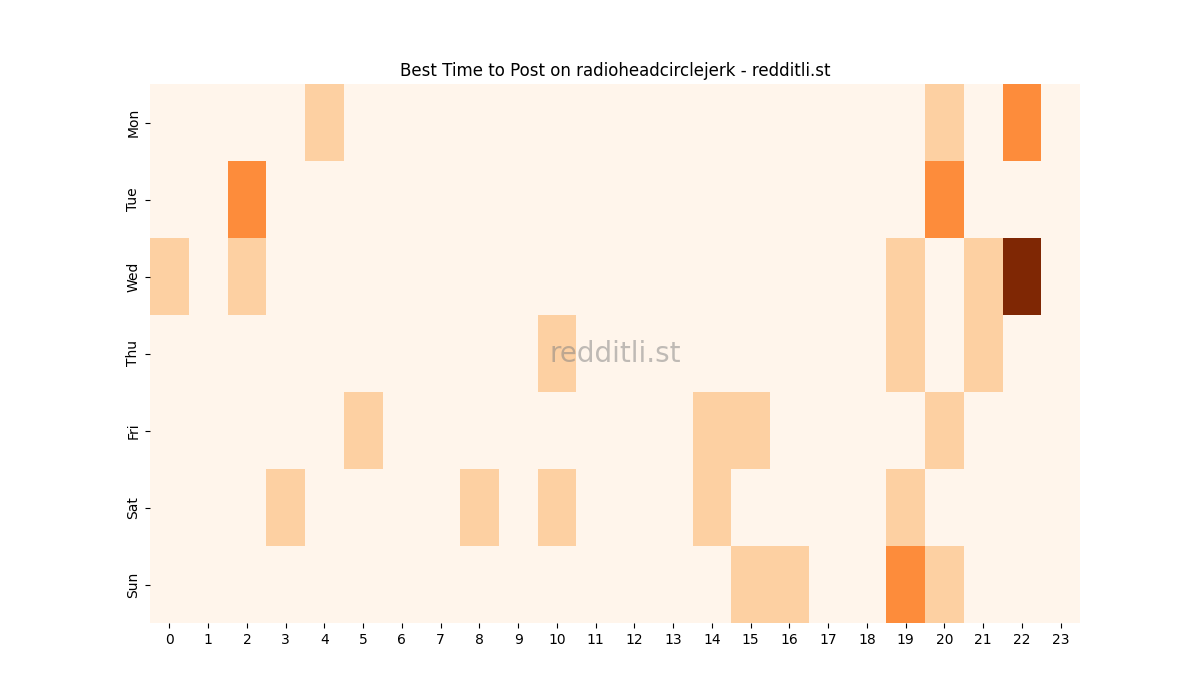 Best posting times heatmap for r/radioheadcirclejerk