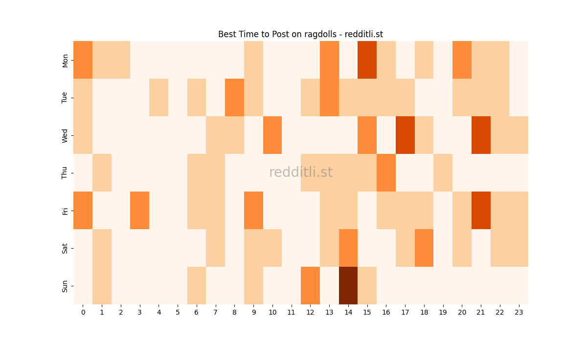 Best posting times heatmap for r/ragdolls