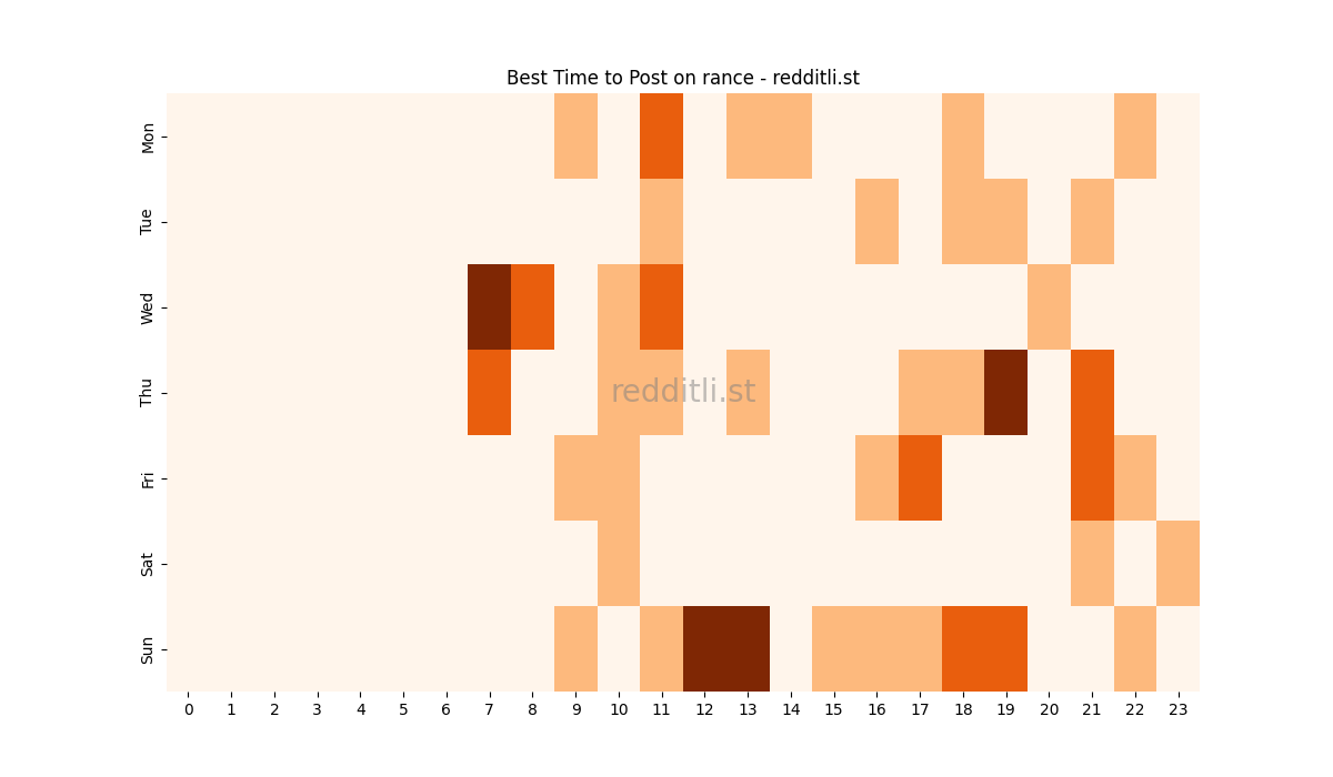 Best posting times heatmap for r/rance