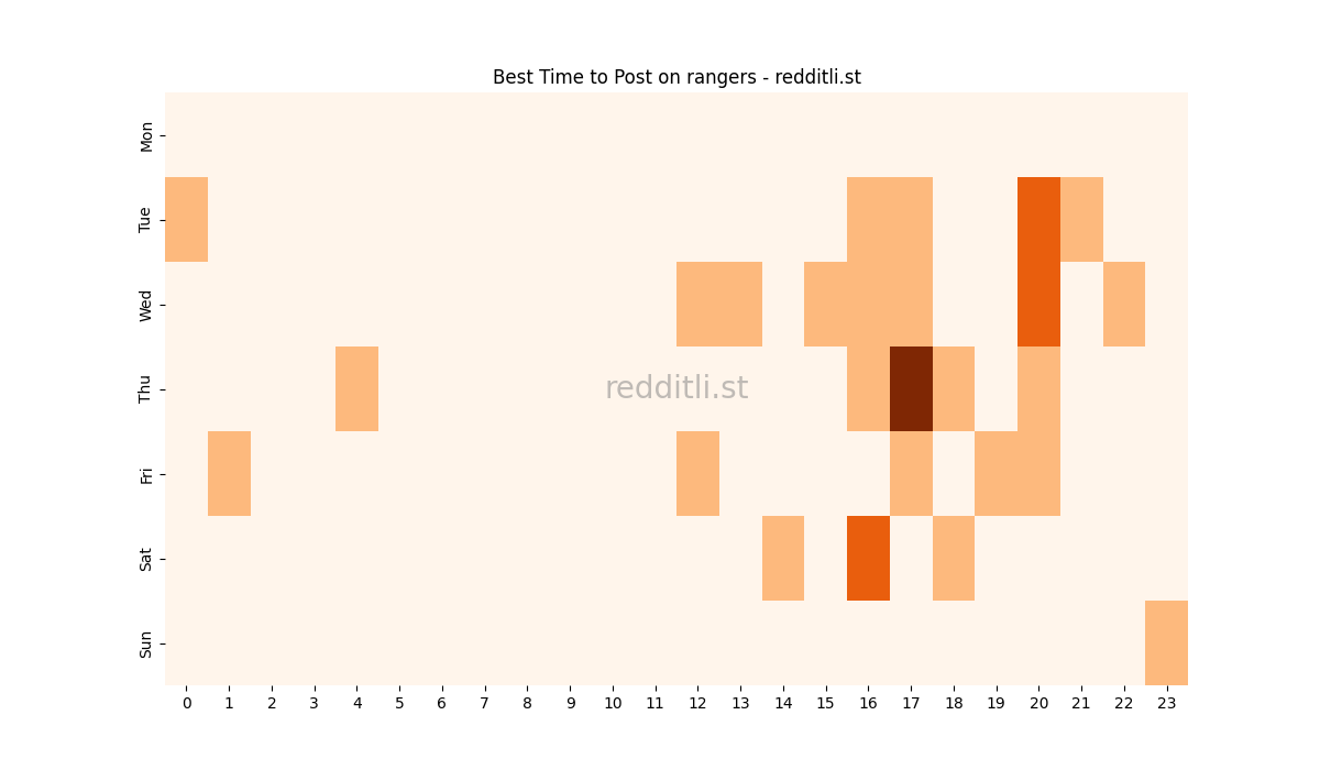 Best posting times heatmap for r/rangers