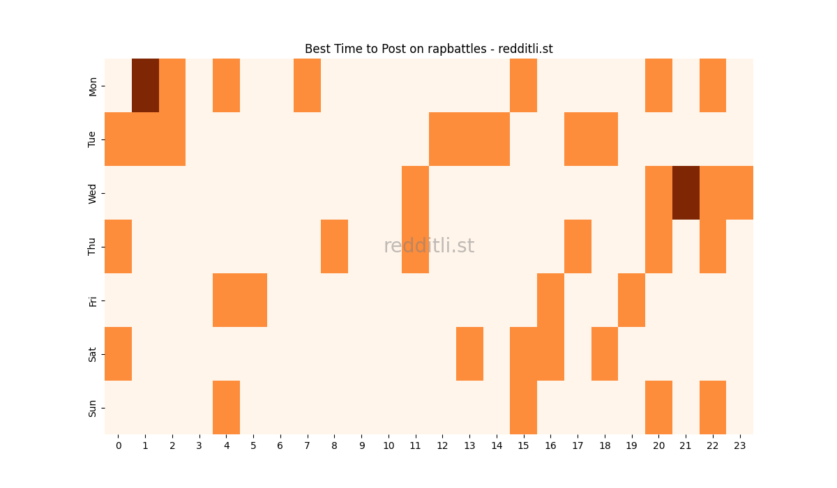 Best posting times heatmap for r/rapbattles