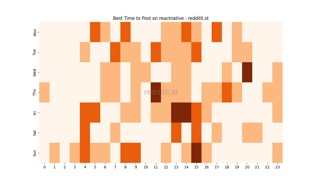 Best posting times heatmap for r/reactnative