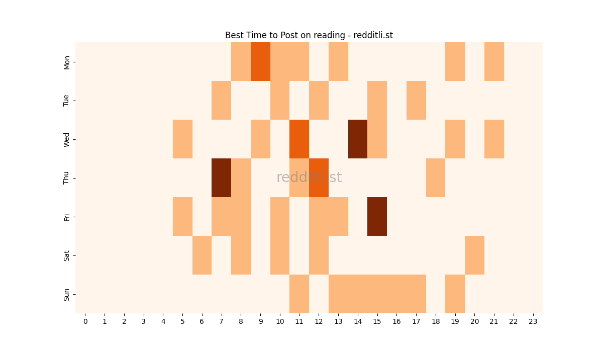 Best posting times heatmap for r/reading