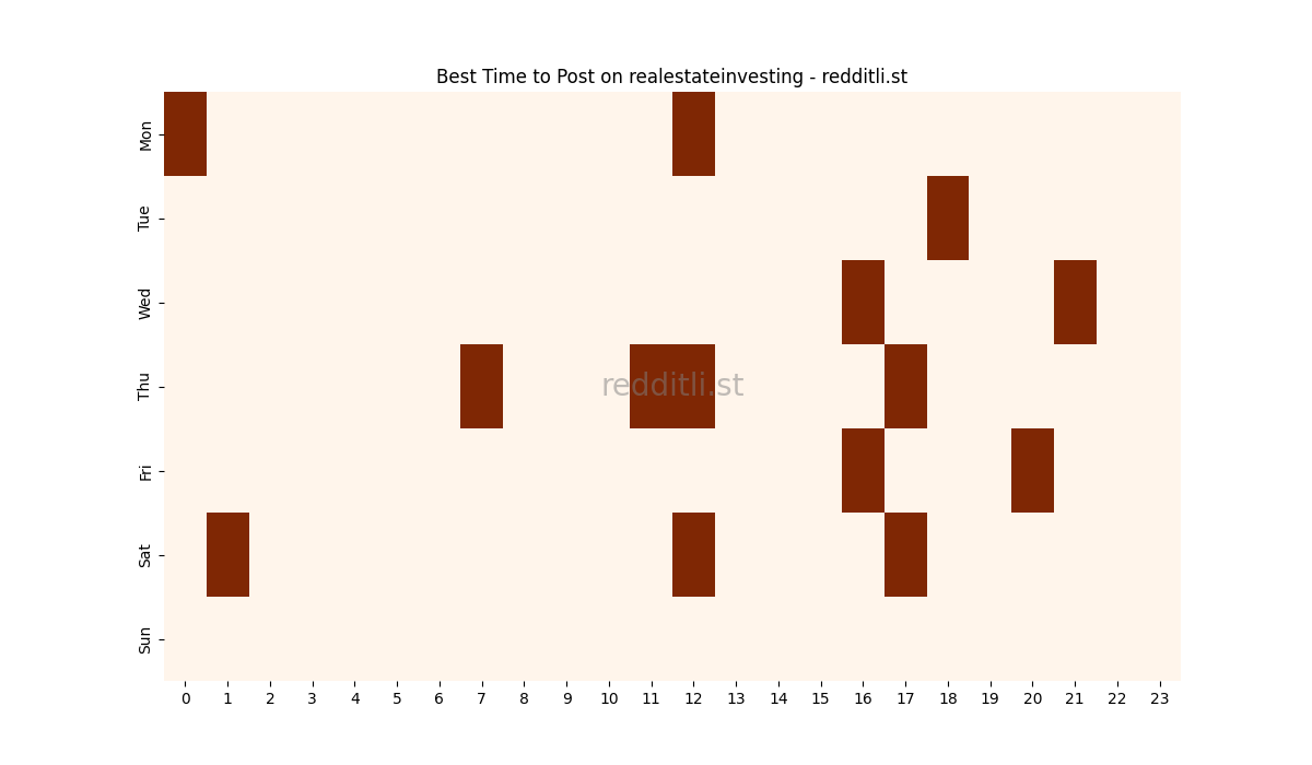 Best posting times heatmap for r/realestateinvesting