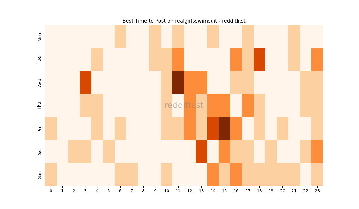 Best posting times heatmap for r/realgirlsswimsuit
