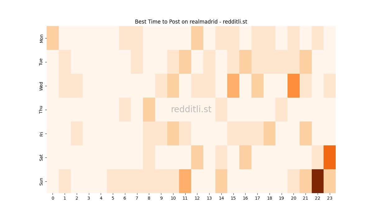 Best posting times heatmap for r/realmadrid