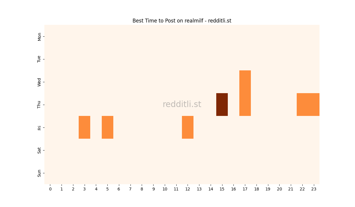 Best posting times heatmap for r/realmilf