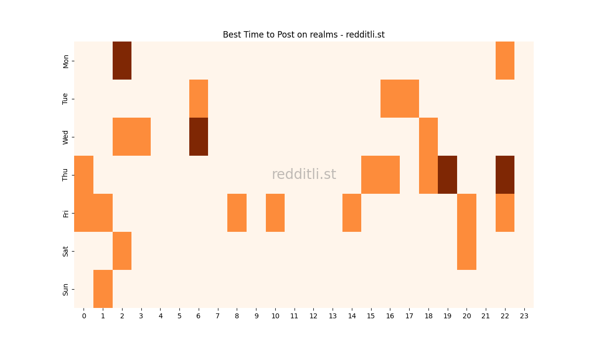 Best posting times heatmap for r/realms