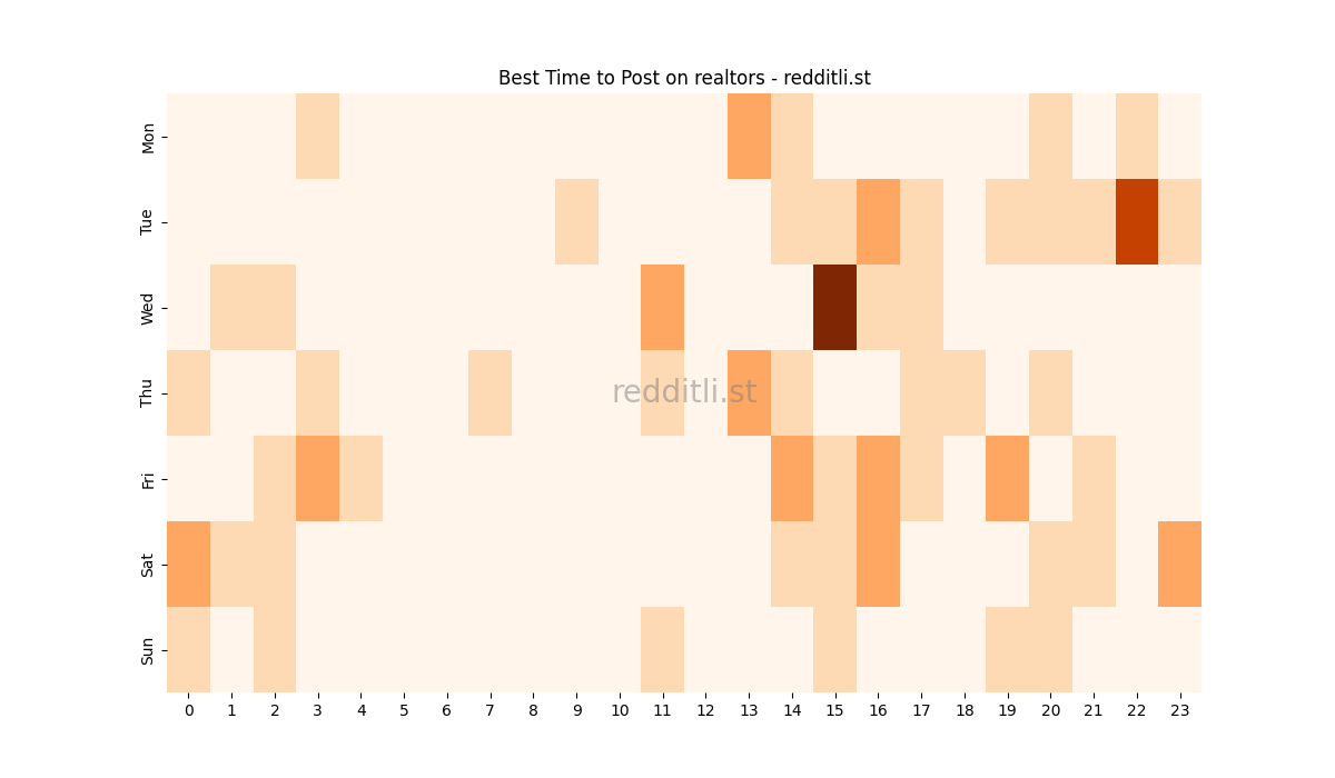 Best posting times heatmap for r/realtors
