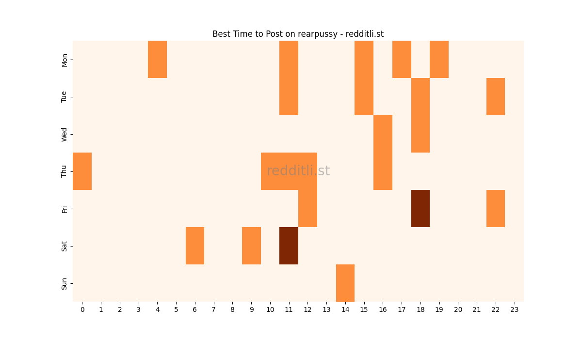 Best posting times heatmap for r/rearpussy