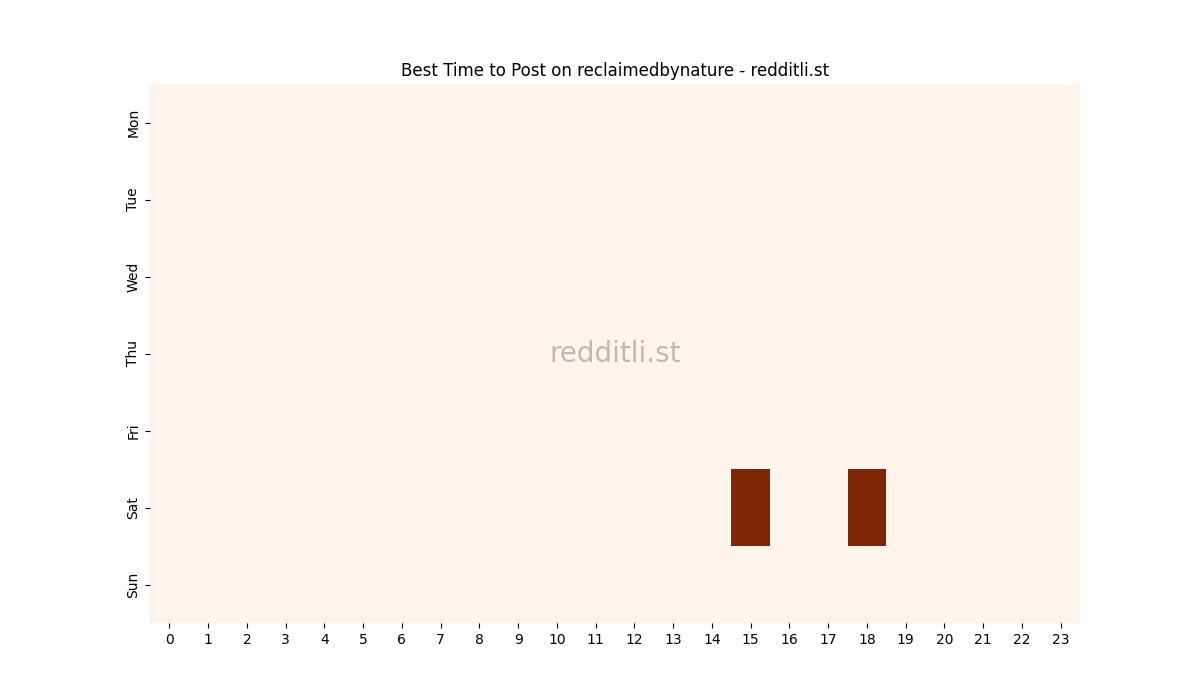 Best posting times heatmap for r/reclaimedbynature