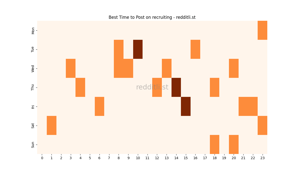 Best posting times heatmap for r/recruiting