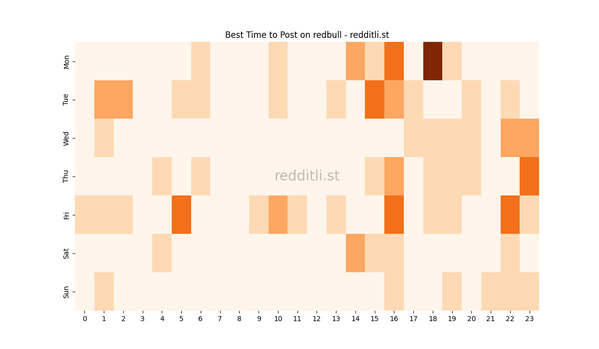 Best posting times heatmap for r/redbull