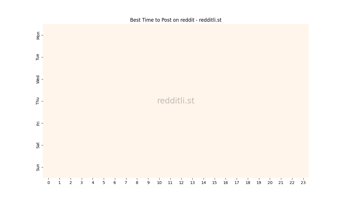 Best posting times heatmap for r/reddit