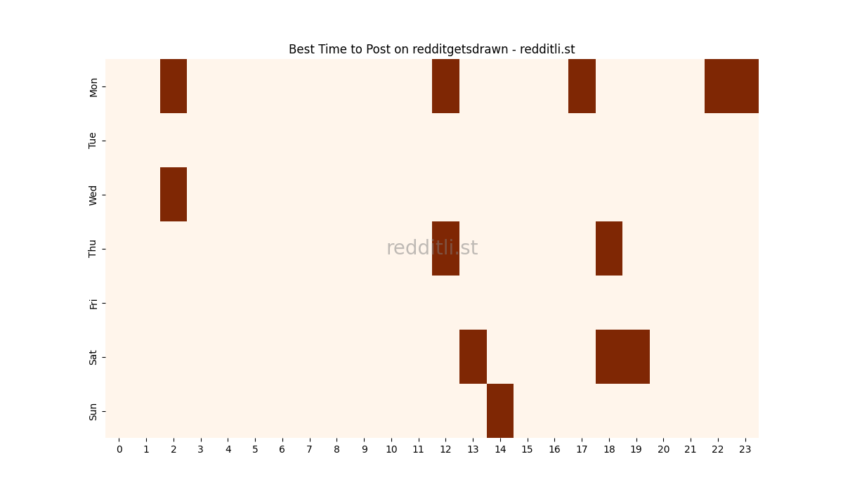 Best posting times heatmap for r/redditgetsdrawn