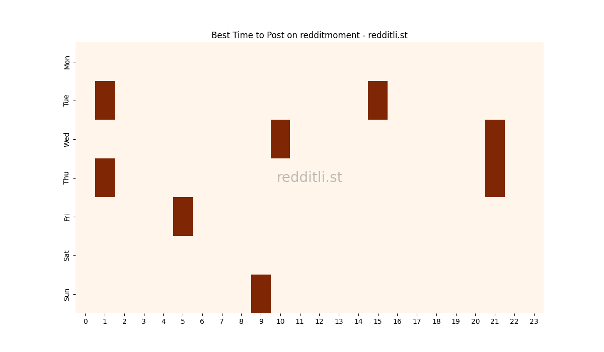 Best posting times heatmap for r/redditmoment