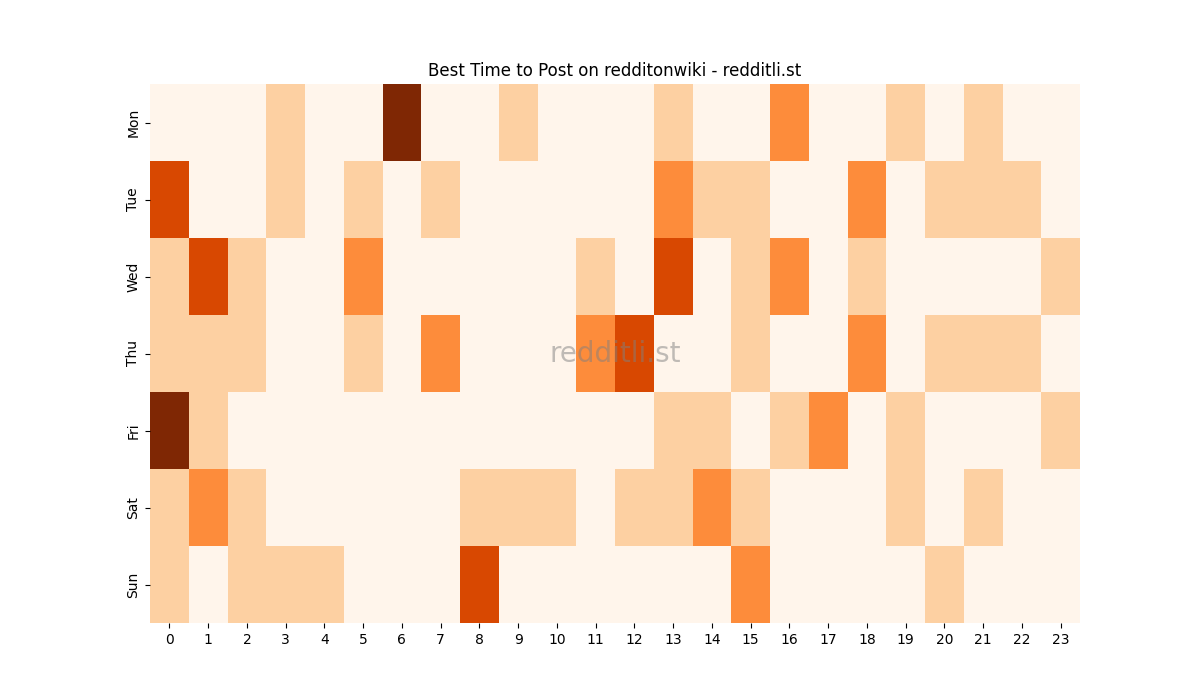 Best posting times heatmap for r/redditonwiki