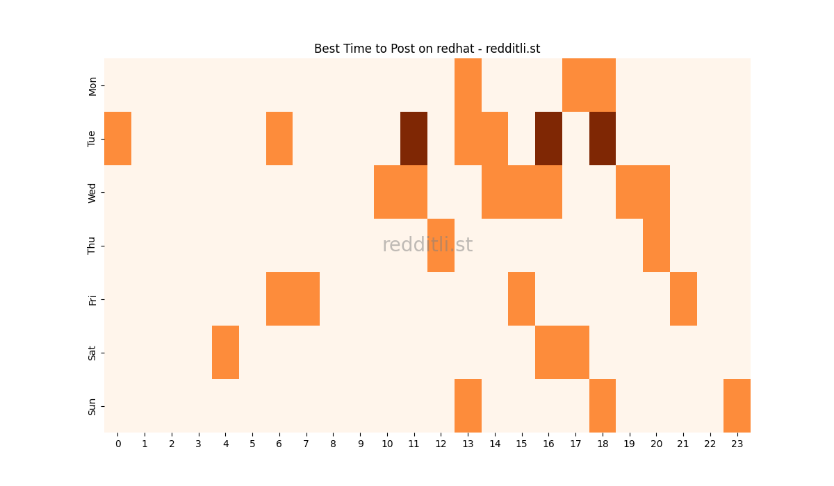 Best posting times heatmap for r/redhat