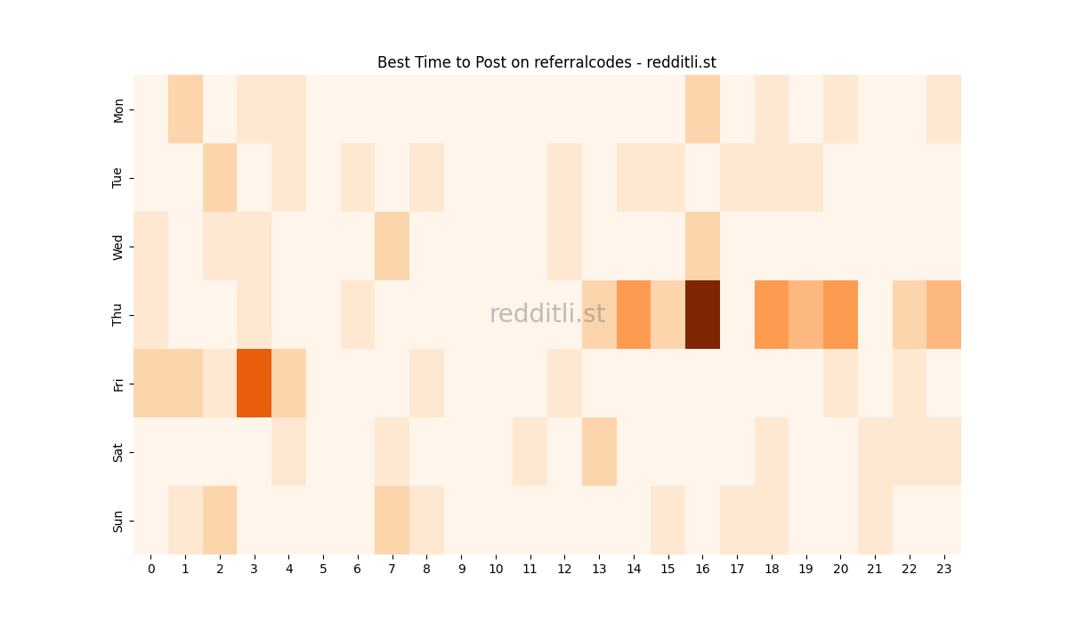 Best posting times heatmap for r/referralcodes