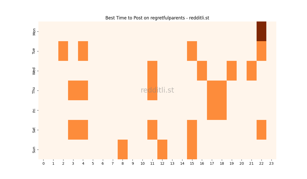 Best posting times heatmap for r/regretfulparents