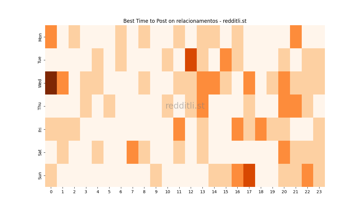 Best posting times heatmap for r/relacionamentos