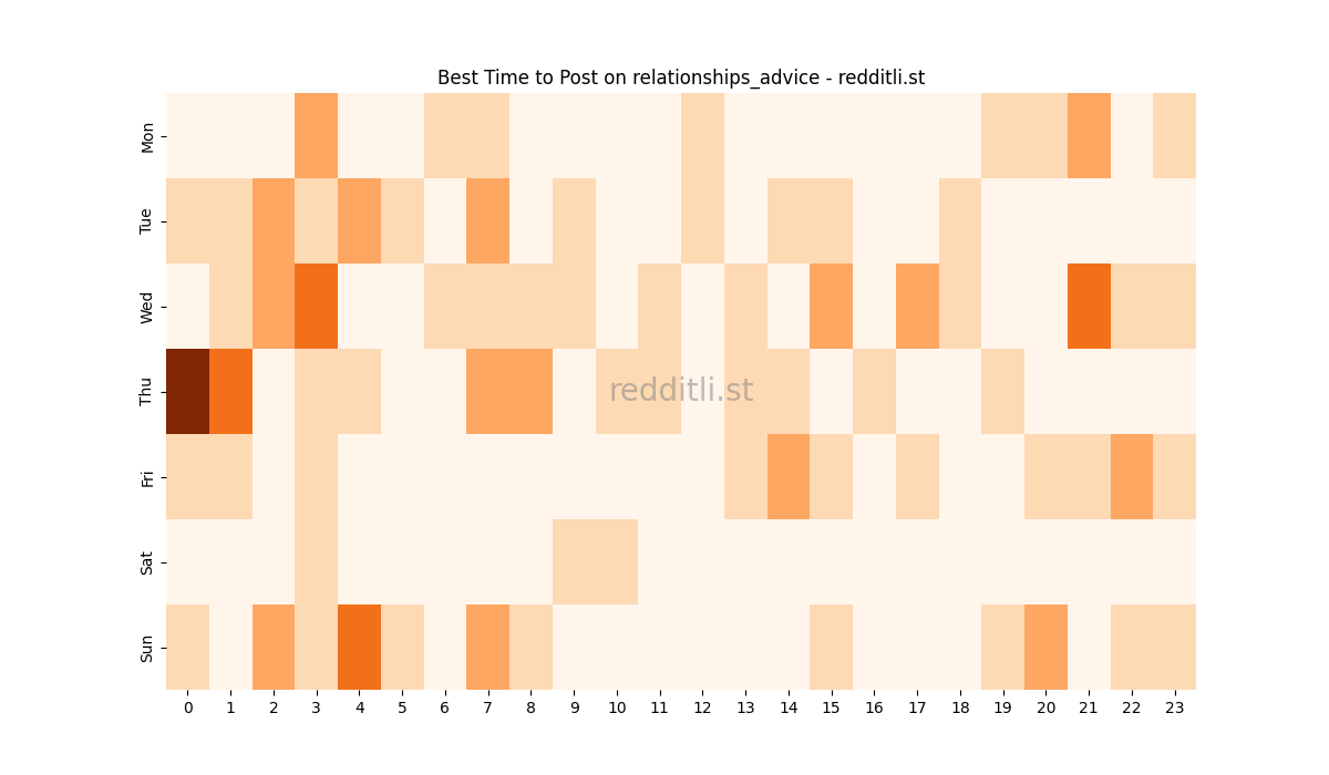 Best posting times heatmap for r/relationships_advice