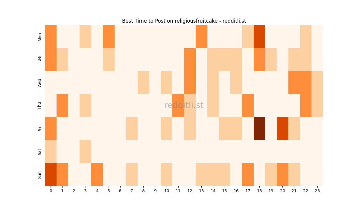Best posting times heatmap for r/religiousfruitcake