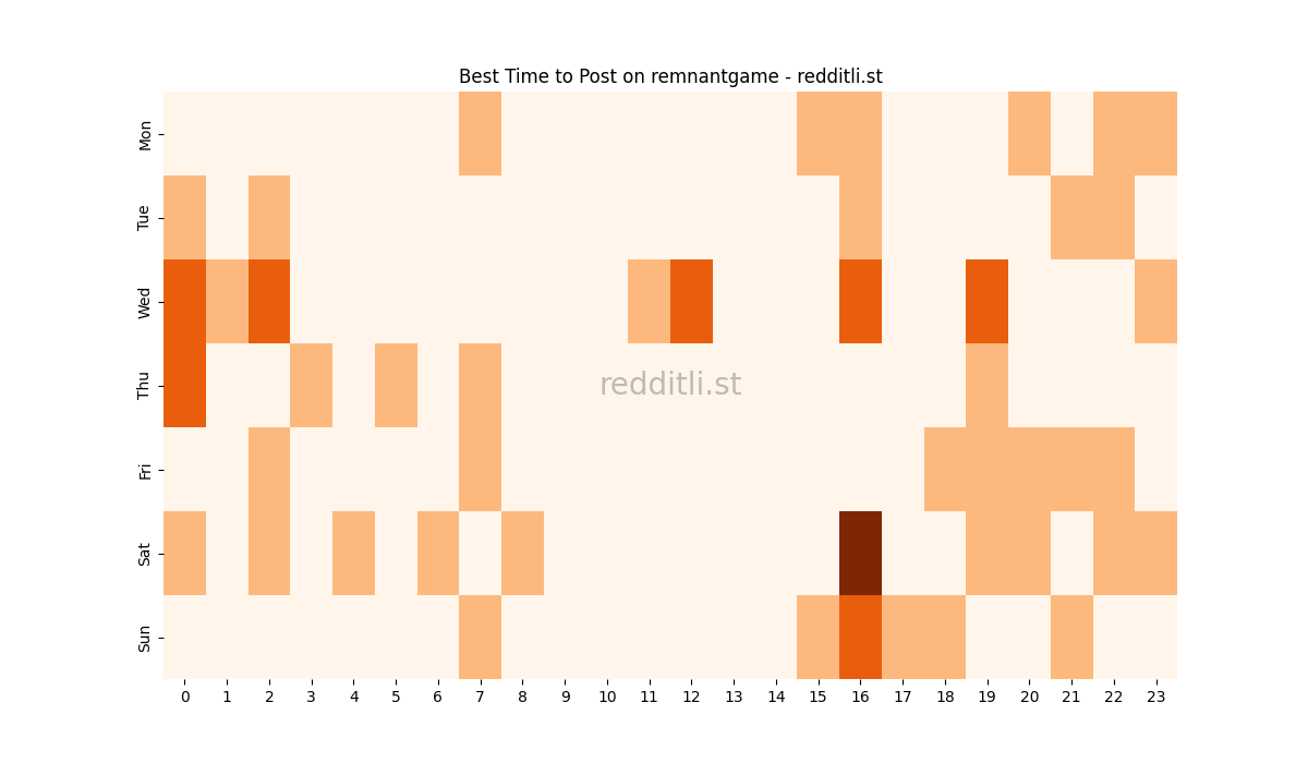 Best posting times heatmap for r/remnantgame