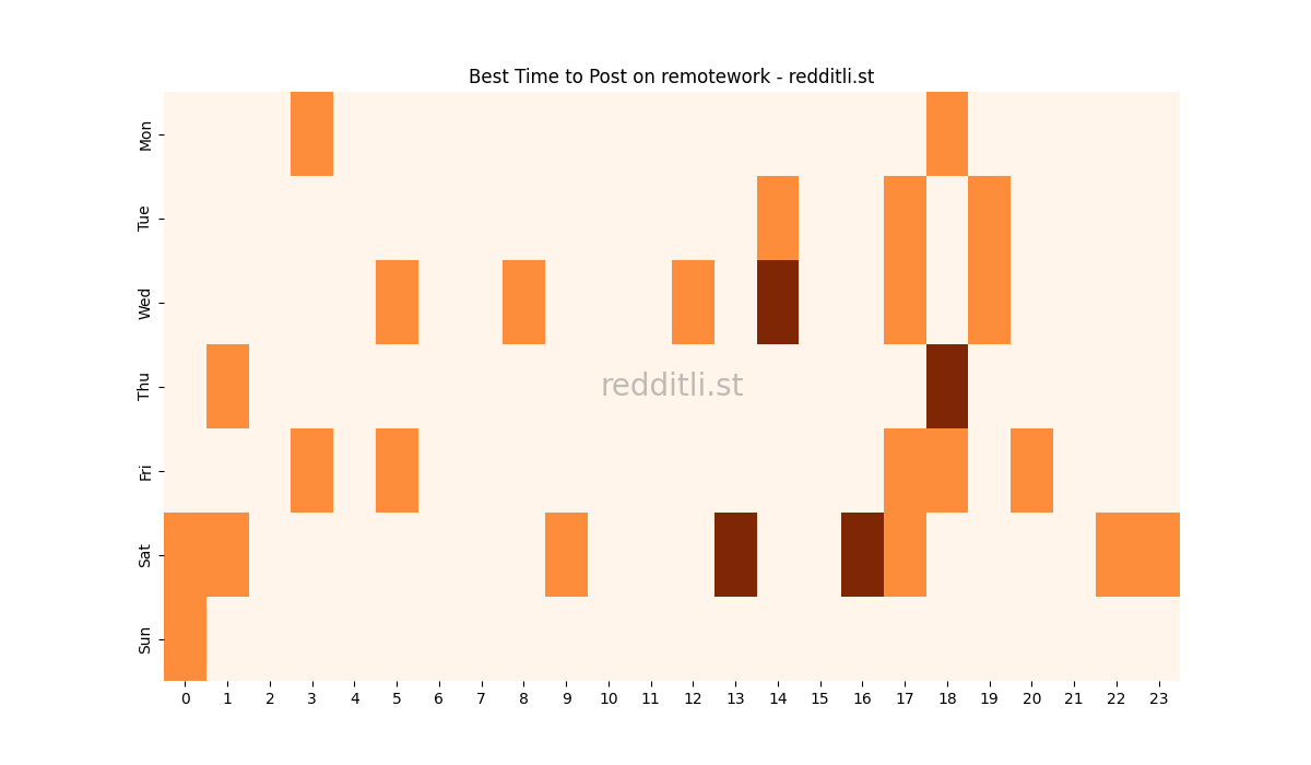 Best posting times heatmap for r/remotework