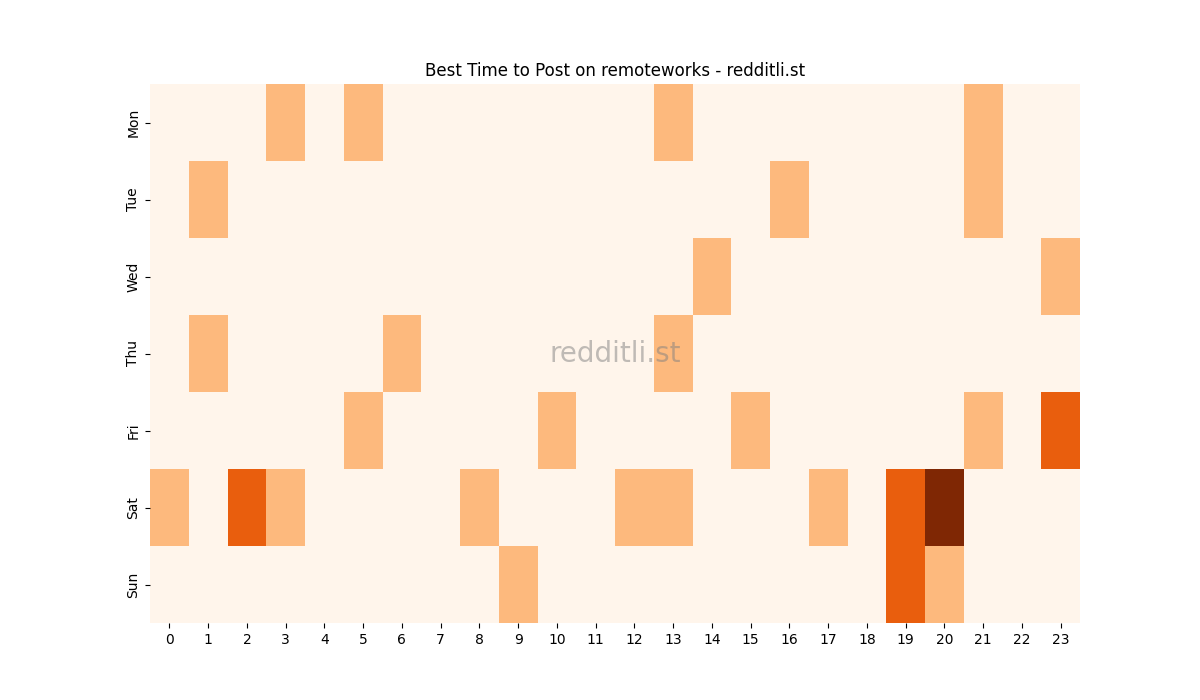 Best posting times heatmap for r/remoteworks