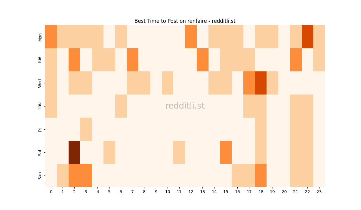 Best posting times heatmap for r/renfaire