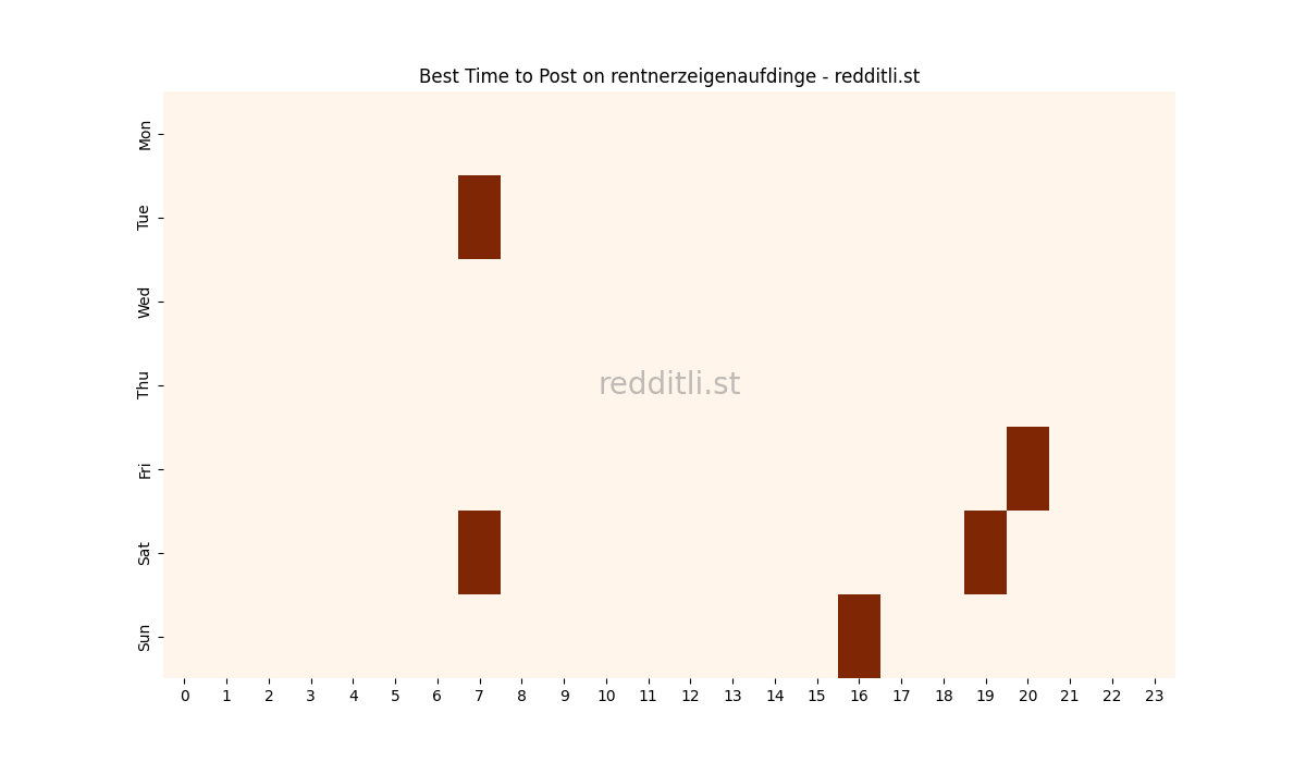 Best posting times heatmap for r/rentnerzeigenaufdinge