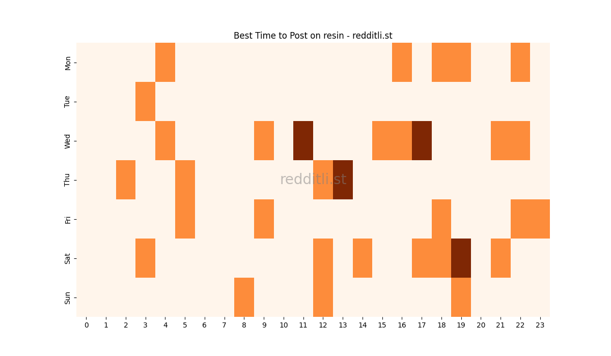 Best posting times heatmap for r/resin