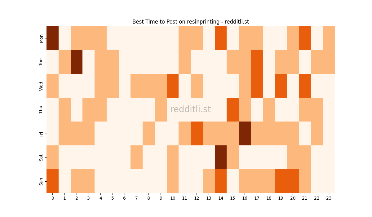 Best posting times heatmap for r/resinprinting