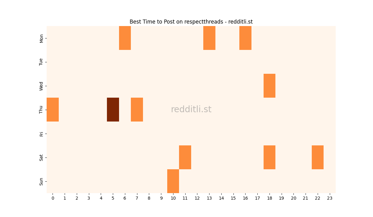Best posting times heatmap for r/respectthreads