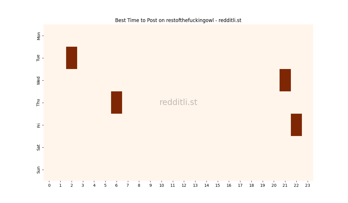 Best posting times heatmap for r/restofthefuckingowl