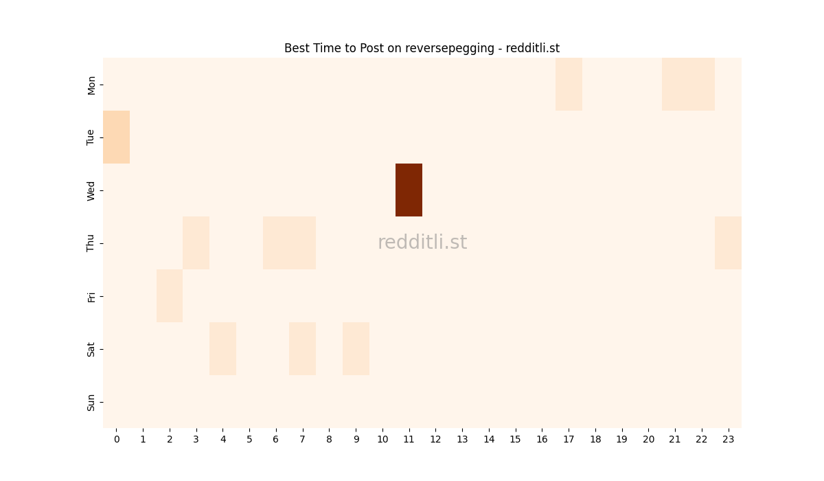 Best posting times heatmap for r/reversepegging