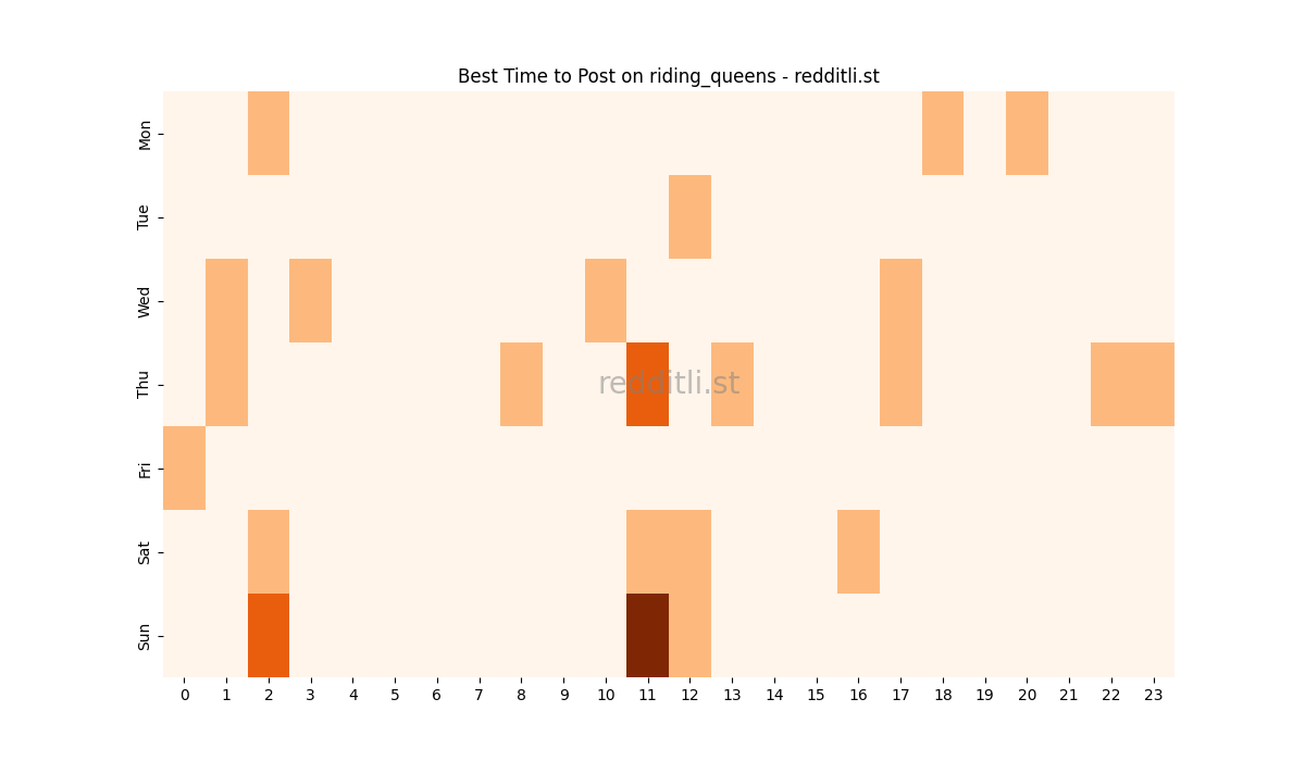 Best posting times heatmap for r/riding_queens