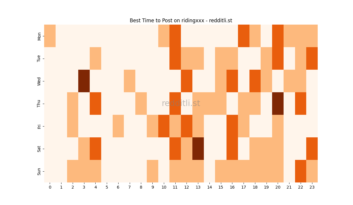 Best posting times heatmap for r/ridingxxx