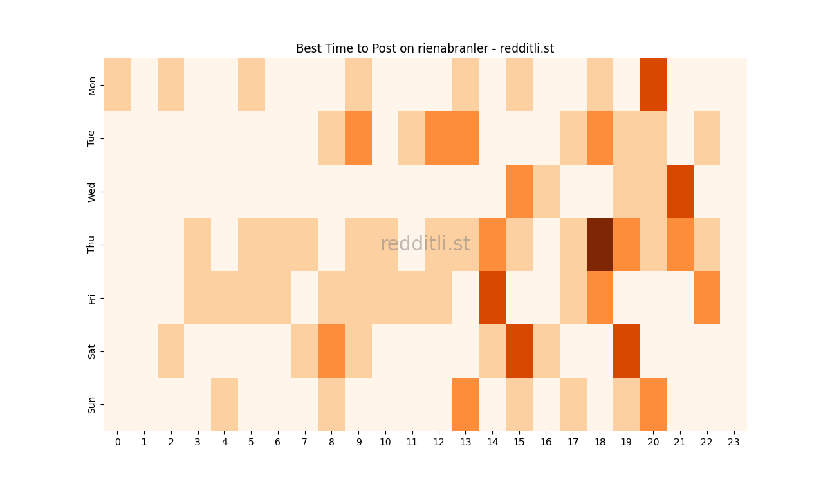 Best posting times heatmap for r/rienabranler