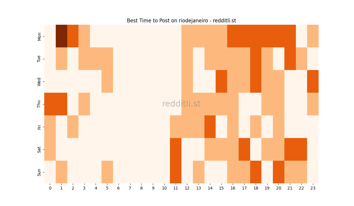 Best posting times heatmap for r/riodejaneiro