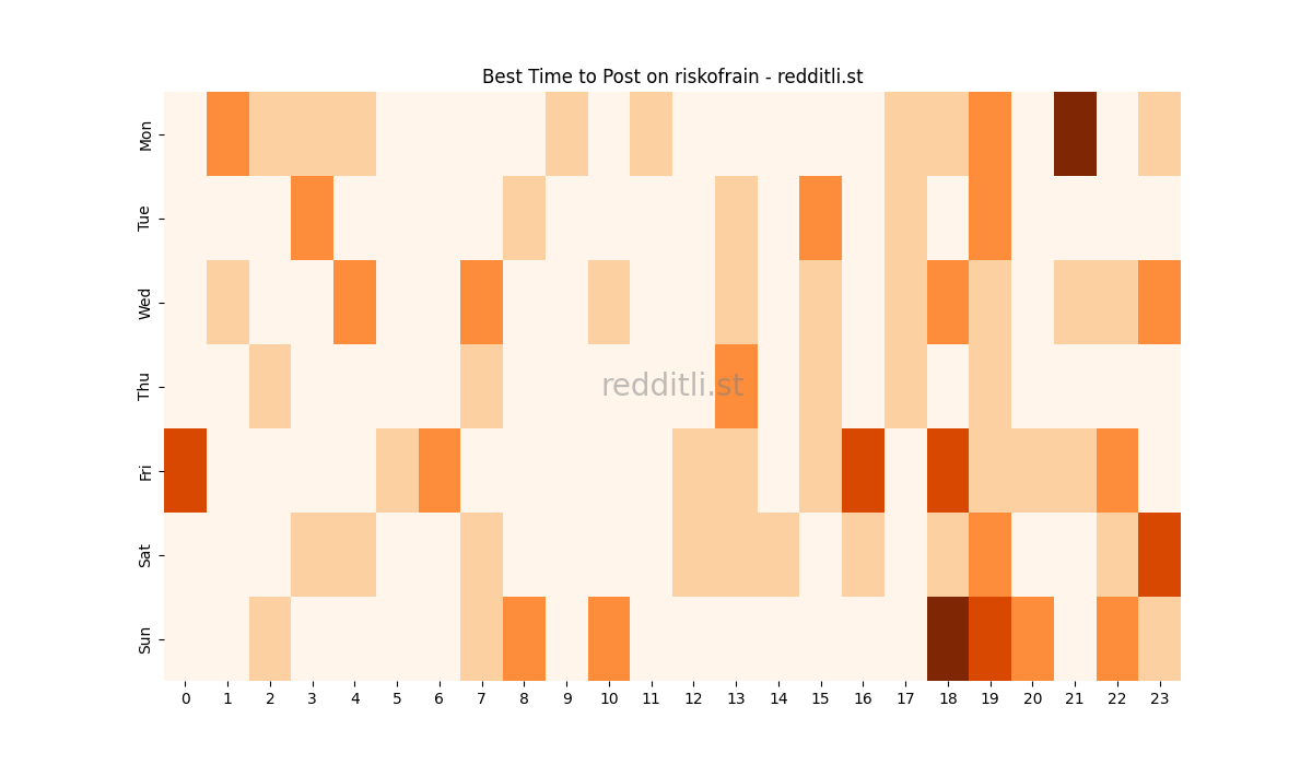 Best posting times heatmap for r/riskofrain