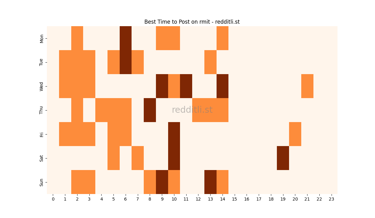 Best posting times heatmap for r/rmit