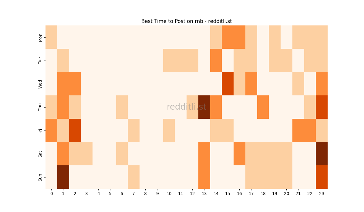 Best posting times heatmap for r/rnb