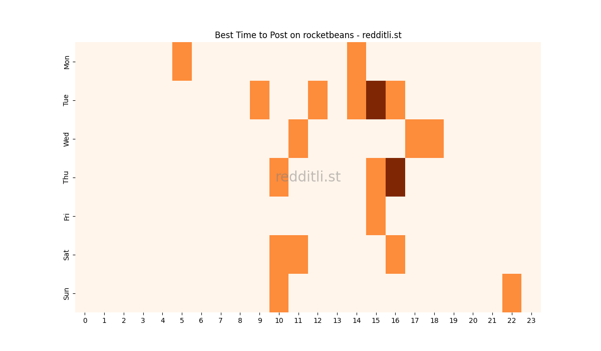 Best posting times heatmap for r/rocketbeans